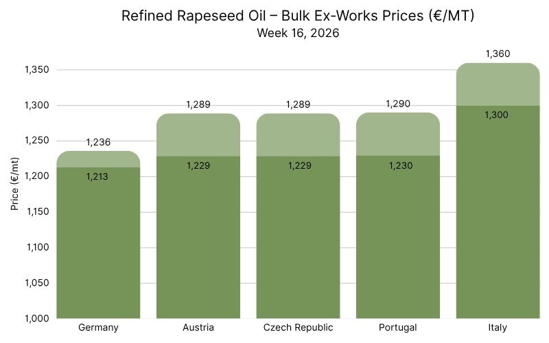 Rapeseed Oil Ex-work Prices in Bulk — Week 16, 2026 (€mt).jpg